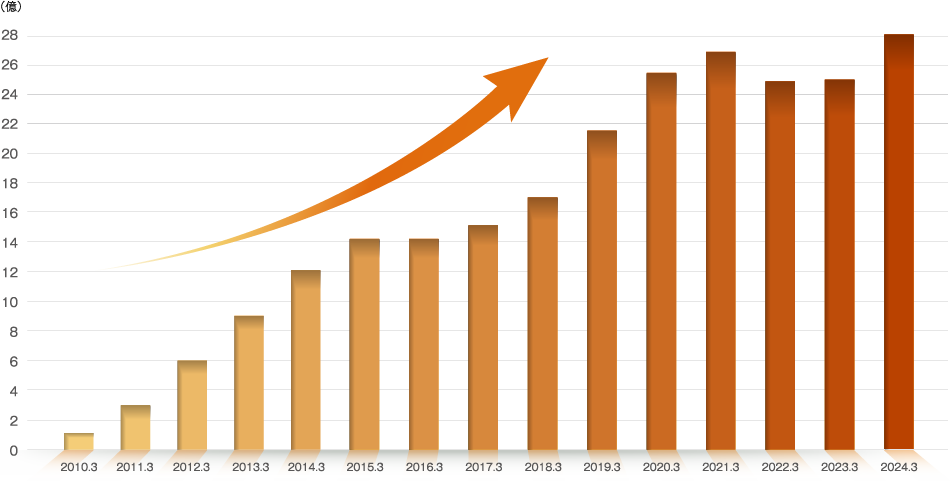 売上高推移グラフ