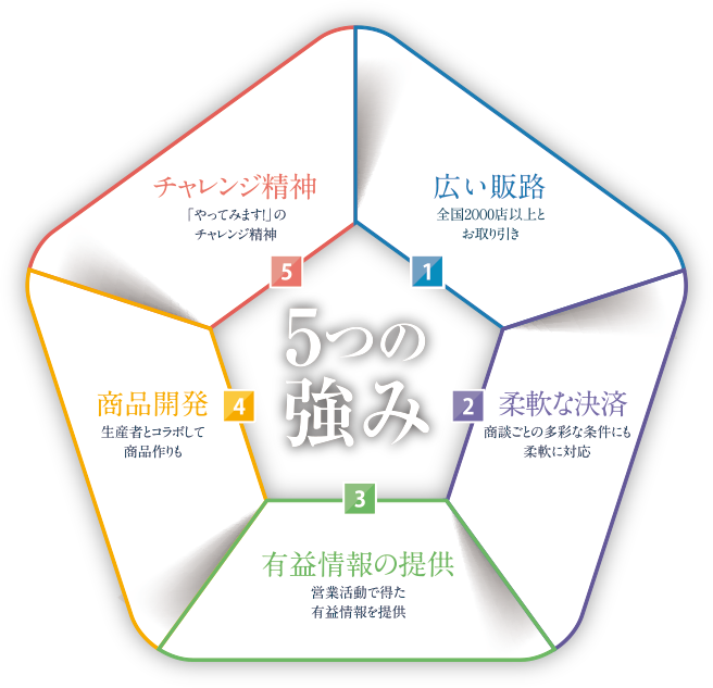5つの強み　広い販路／全国６００店以上とお取り引き　柔軟な決済／商談ごとの多彩な条件にも柔軟に対応　有益情報の提供／営業活動で得た有益情報を提供　商品開発／生産者とコラボして商品作りも　チャレンジ精神／「やってみます！」のチャレンジ精神